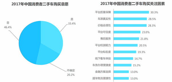 中國二手車行業消費者特征分析@chinaadec.com