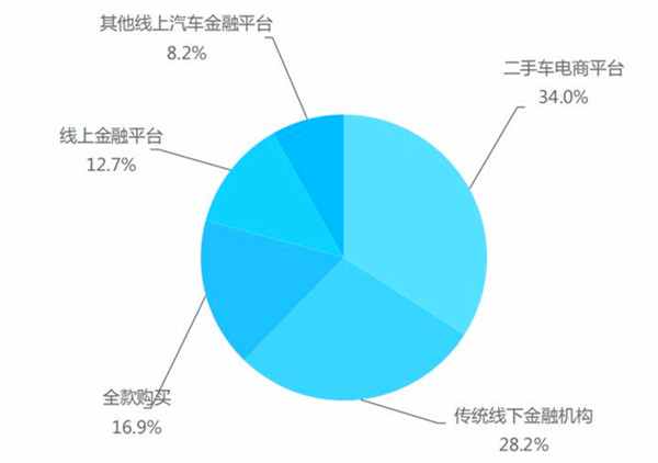 中國二手車行業消費者特征分析@chinaadec.com