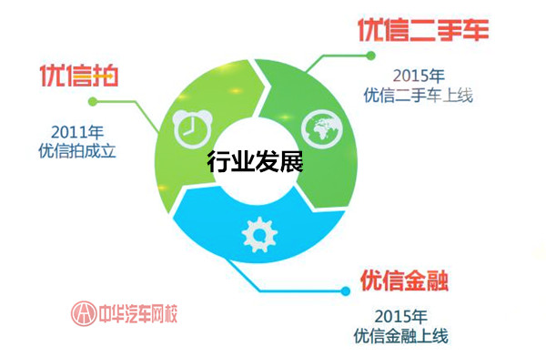 中國二手車電商行業企業案例——優信集團@chinaadec.com