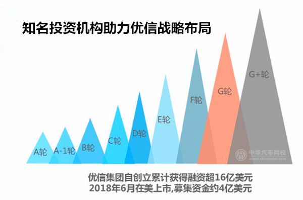 中國二手車電商行業企業案例——優信集團@chinaadec.com