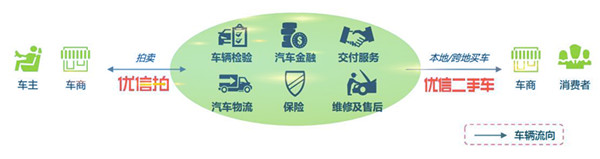 中國二手車電商行業企業案例——優信集團@chinaadec.com