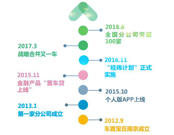 中國二手車電商行業企業案例——車置寶@chinaadec.com