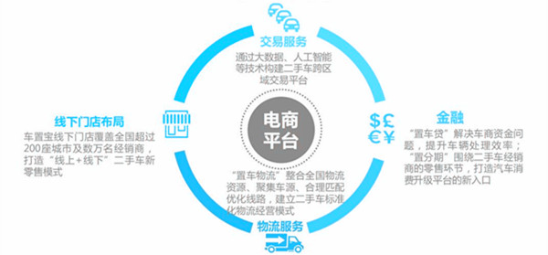 中國二手車電商行業企業案例——車置寶@chinaadec.com