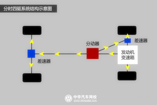 汽車驅動攻略：如何正確認識實時四驅、適時四驅、全時四驅區別@chinaadec.com