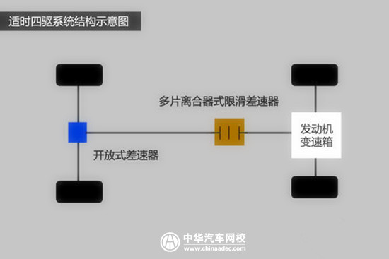 汽車驅動攻略：如何正確認識實時四驅、適時四驅、全時四驅區別@chinaadec.com