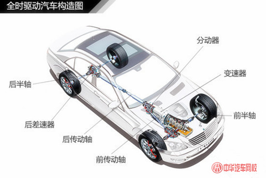 汽車驅動攻略：如何正確認識實時四驅、適時四驅、全時四驅區別@chinaadec.com