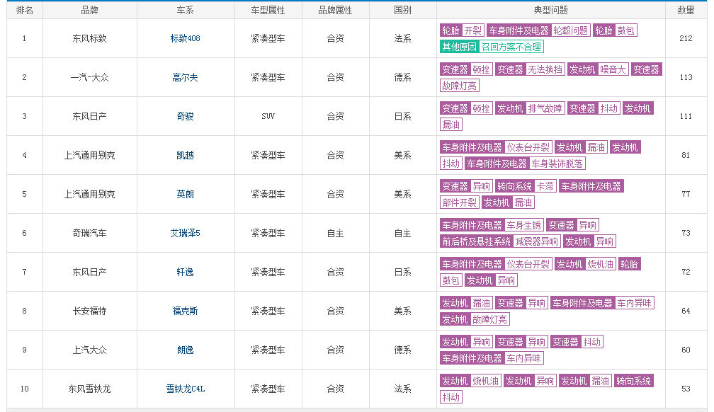 2018年前10個月汽車質量投訴排行榜@chinaadec.com