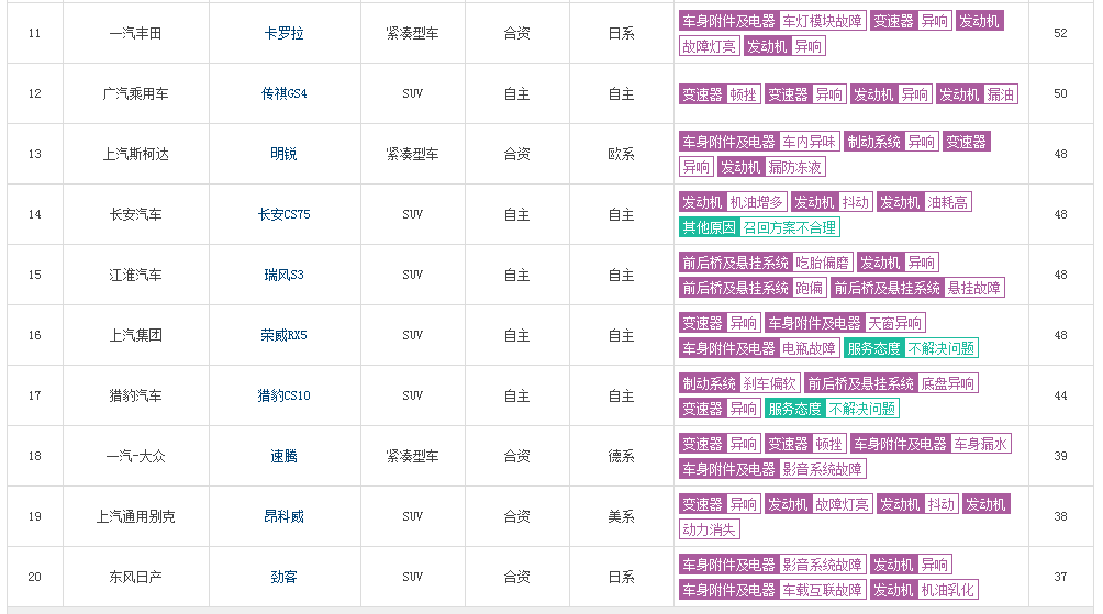2018年前10個月汽車質量投訴排行榜@chinaadec.com