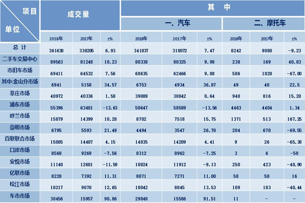 2018年上海二手車市場銷量數據報告@chinaadec.com