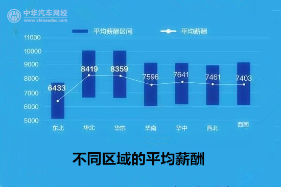 就業必看：汽車行業平均薪酬最高城市居然是它？@chinaadec.com