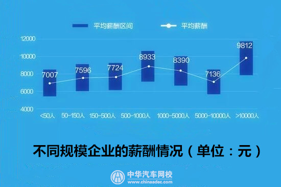 就業必看：汽車行業平均薪酬最高城市居然是它？@chinaadec.com