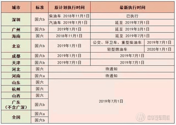 施行30天被叫停？國六排放標準全面推遲@chinaadec.com