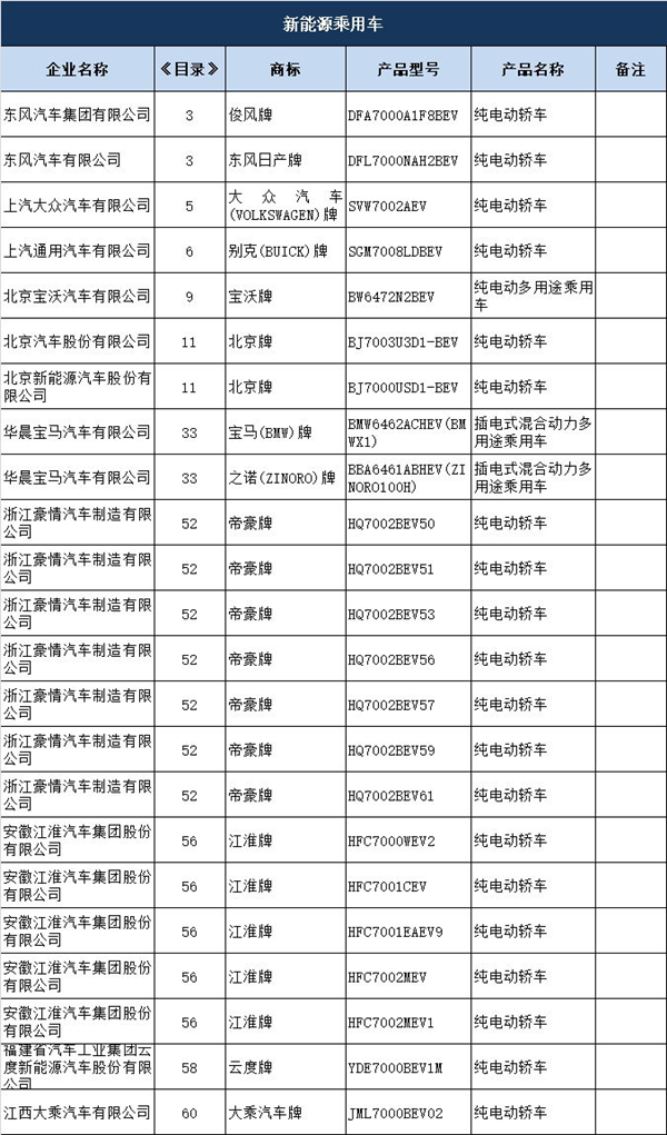 13批新能源汽車推廣目錄發布 95款車型強勢上榜@chinaadec.com
