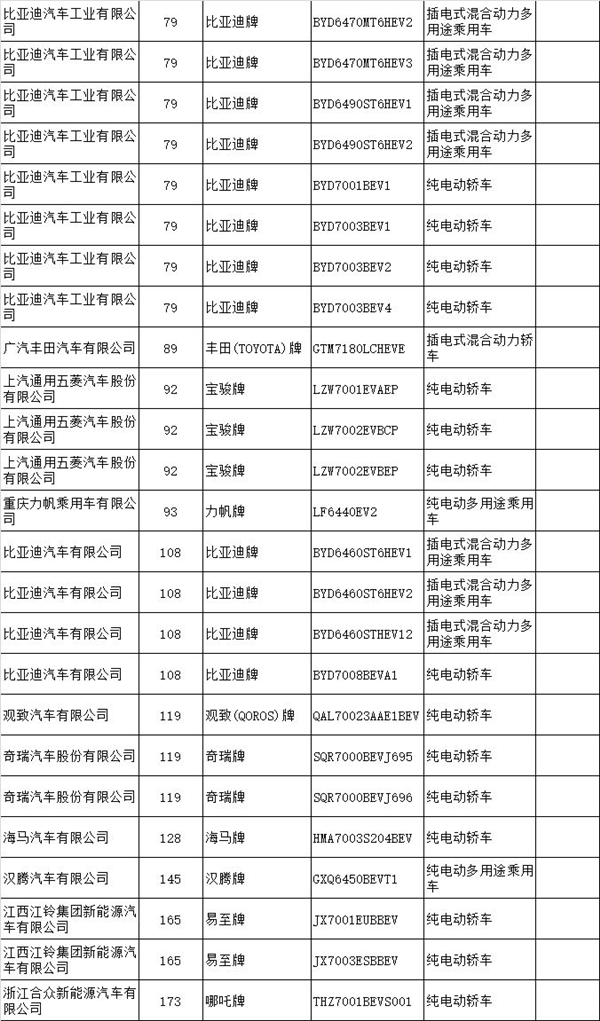 13批新能源汽車推廣目錄發布 95款車型強勢上榜@chinaadec.com
