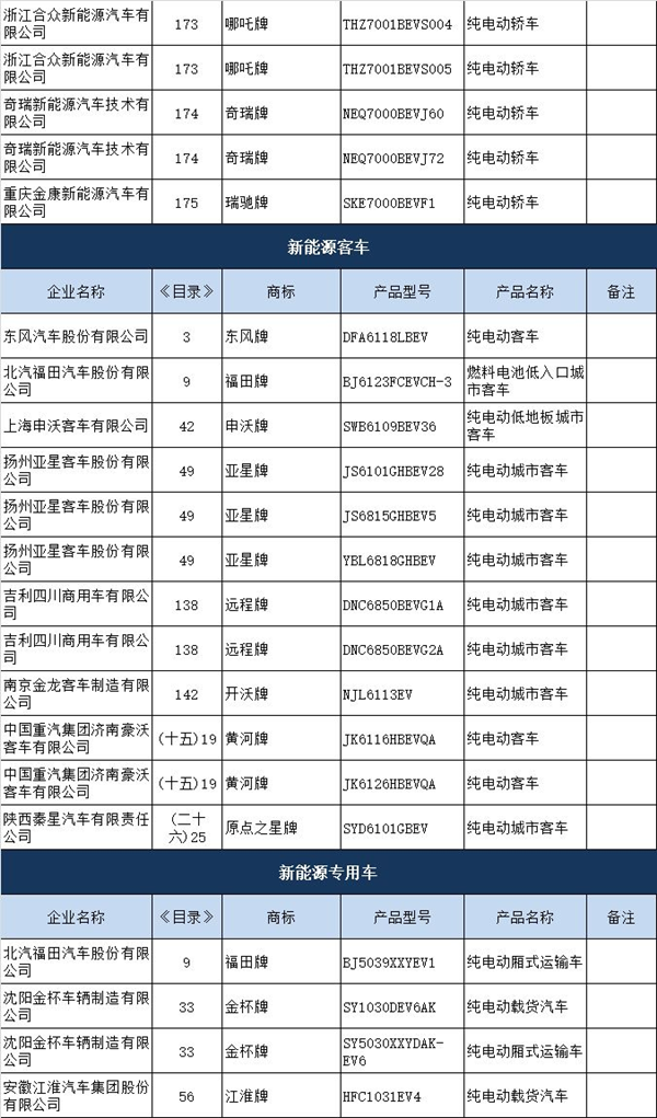 13批新能源汽車推廣目錄發布 95款車型強勢上榜@chinaadec.com