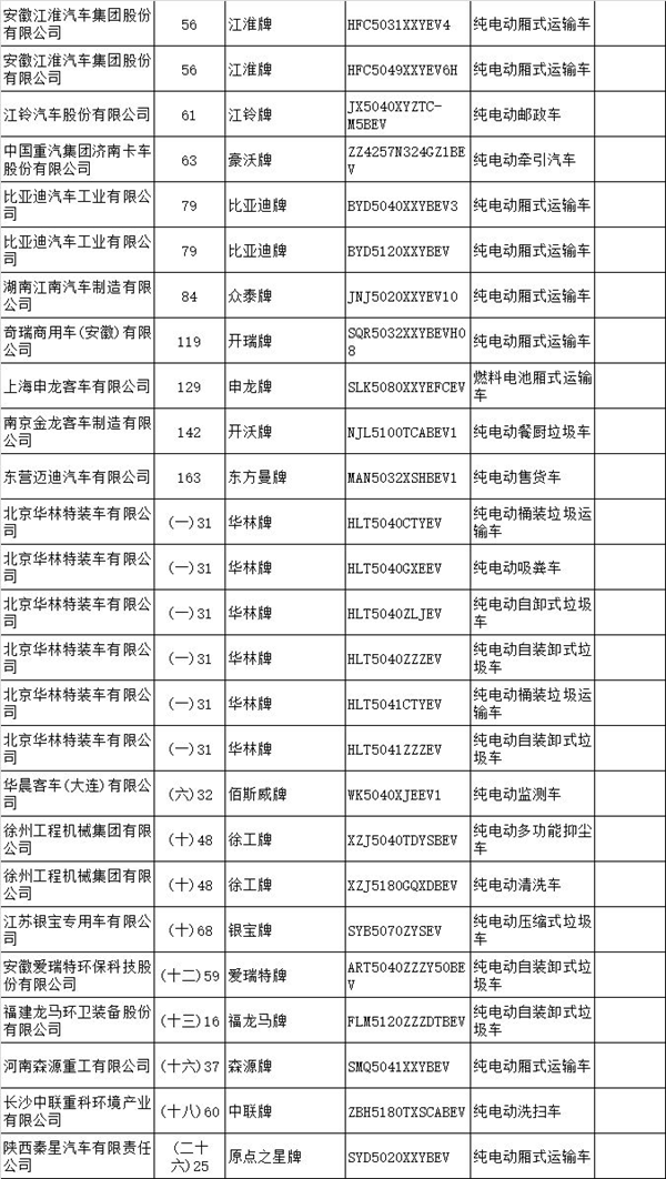 13批新能源汽車推廣目錄發布 95款車型強勢上榜@chinaadec.com