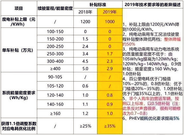 新能源補貼政策持續退坡？下滑50%/設3個月過渡期/取消地補@chinaadec.com