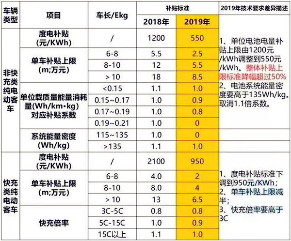 新能源補貼政策持續退坡？下滑50%/設3個月過渡期/取消地補@chinaadec.com
