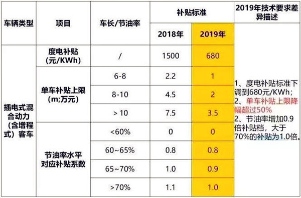 新能源補貼政策持續退坡？下滑50%/設3個月過渡期/取消地補@chinaadec.com