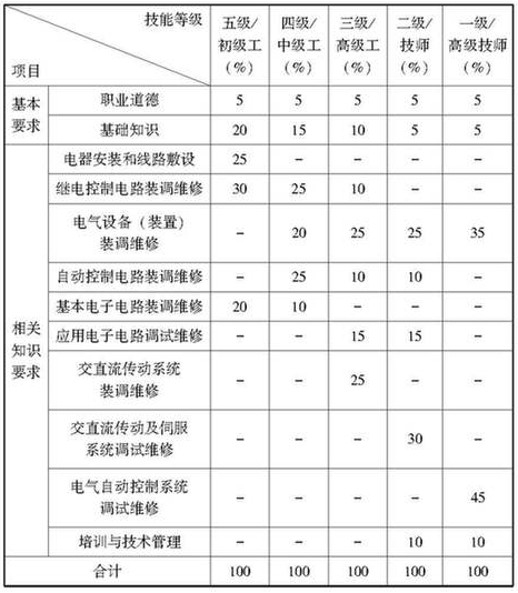 理論知識權重表@chinaadec.com