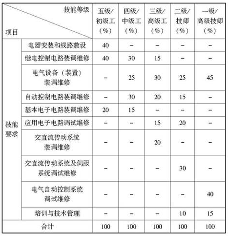 技能要求權重表@chinaadec.com