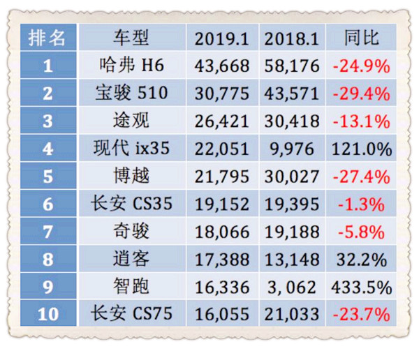 2019年1月汽車銷量排行榜@chinaadec.com