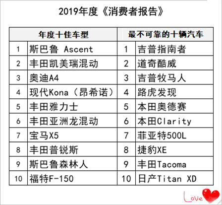 買車必看：《消費者報告》評選2019年度最佳/最爛車型@chinaadec.com