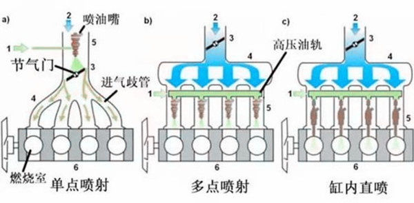汽車知識課堂：什么是多點電噴、單點電噴、缸內直噴？@chinaadec.com