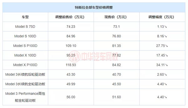 特斯拉大幅降價 車主維權(quán)上熱搜@chinaadec.com