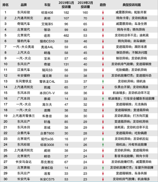 2019年2月國內汽車質量投訴排行榜@chinaadec.com