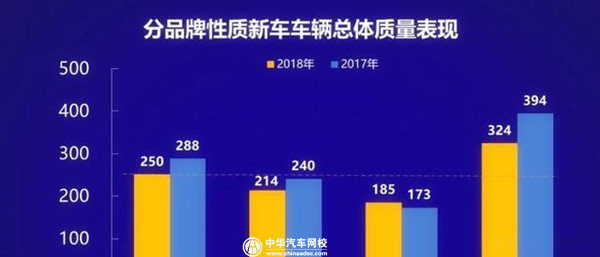 中國新車質量排名出爐 12個自主品牌在平均線以上@chinaadec.com