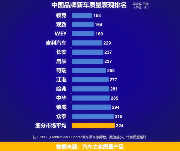 中國新車質量排名出爐 12個自主品牌在平均線以上@chinaadec.com