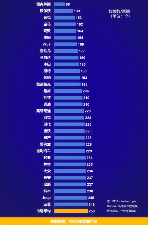 中國新車質量排名出爐 12個自主品牌在平均線以上@chinaadec.com