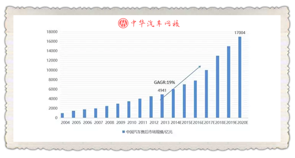商會權威發布《2019年中國汽車后市場行業研究報告》 @chinaadec.com