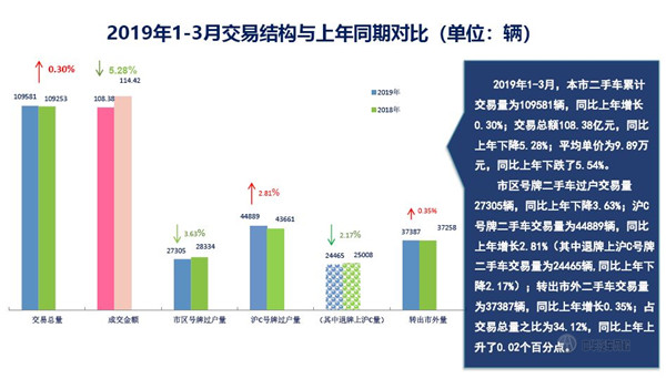 2019年第一季度上海市二手車累計交易量數據@chinaadec.com