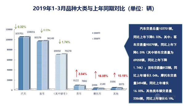 2019年第一季度上海市二手車累計交易量數據@chinaadec.com