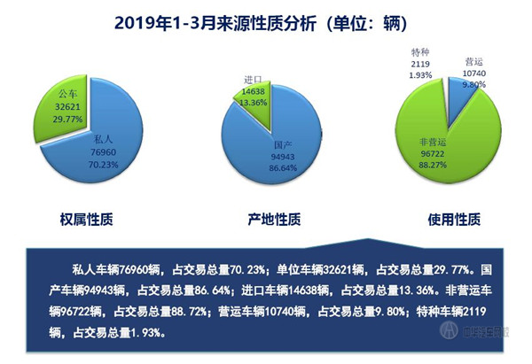 2019年第一季度上海市二手車累計交易量數據@chinaadec.com