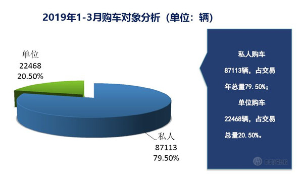2019年第一季度上海市二手車累計交易量數據@chinaadec.com