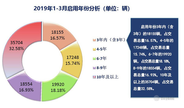 2019年第一季度上海市二手車累計交易量數據@chinaadec.com