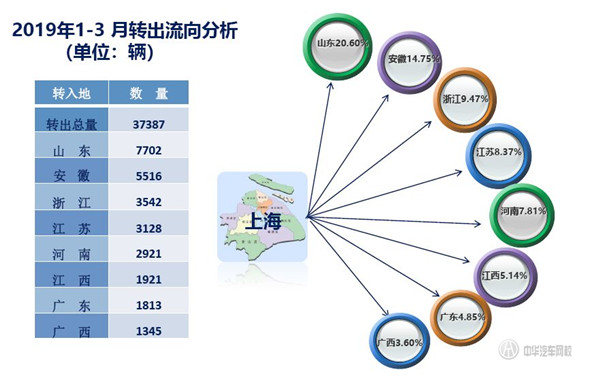 2019年第一季度上海市二手車累計交易量數據@chinaadec.com