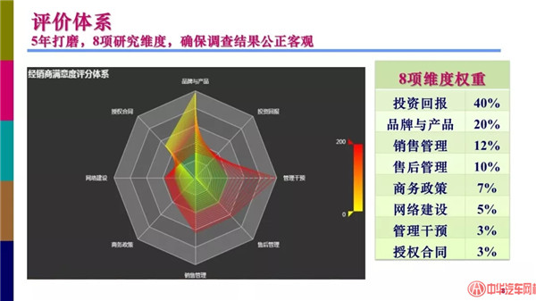  全聯(lián)車商發(fā)布《2018汽車經(jīng)銷商對廠家滿意度調(diào)查報(bào)告》@chinaadec.com