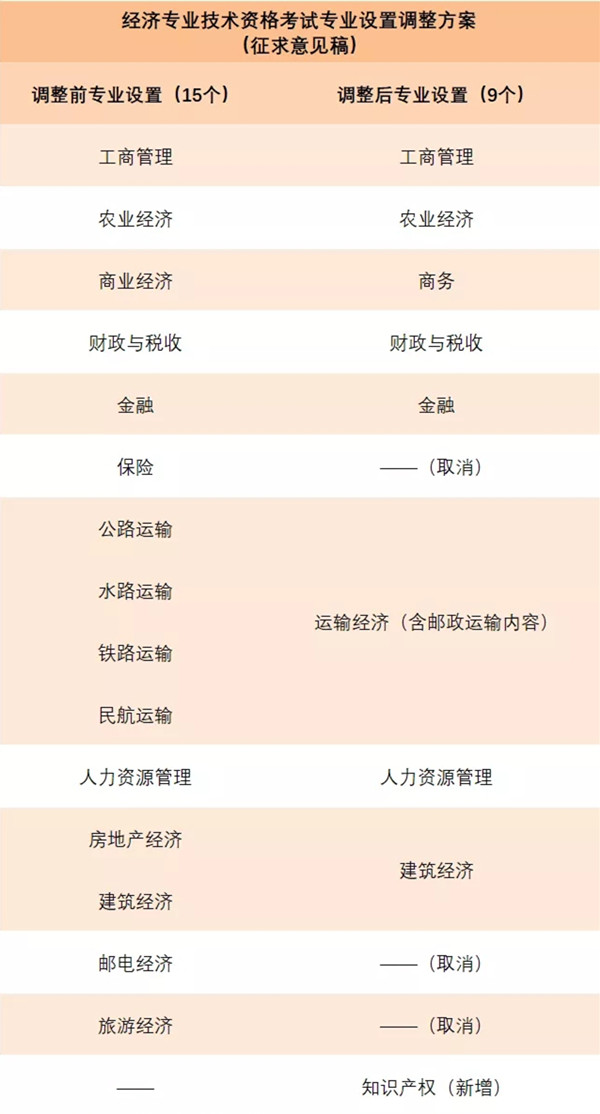人社部關于《經濟專業(yè)技術資格考試專業(yè)設置調整方案（征求意見稿）》公開征求意見的通知@chinaadec.com