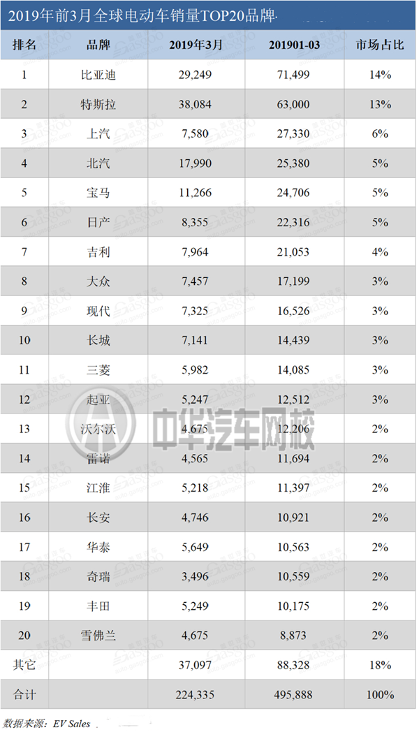 比亞迪蟬聯19年第一季度純電動車銷量冠軍，特斯拉緊隨其后@chinaadec.com