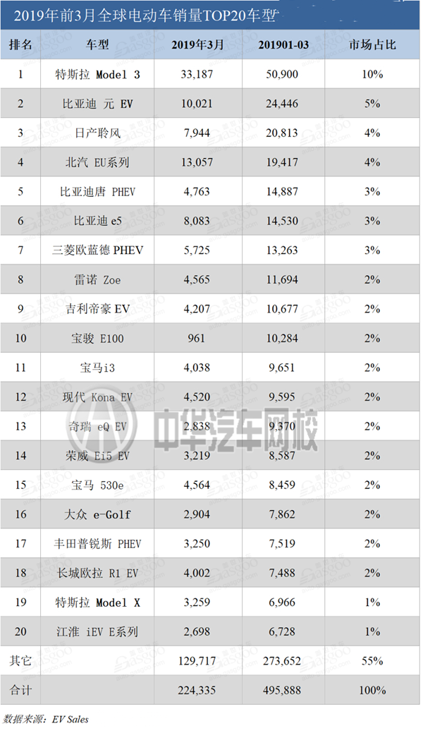 比亞迪蟬聯19年第一季度純電動車銷量冠軍，特斯拉緊隨其后@chinaadec.com