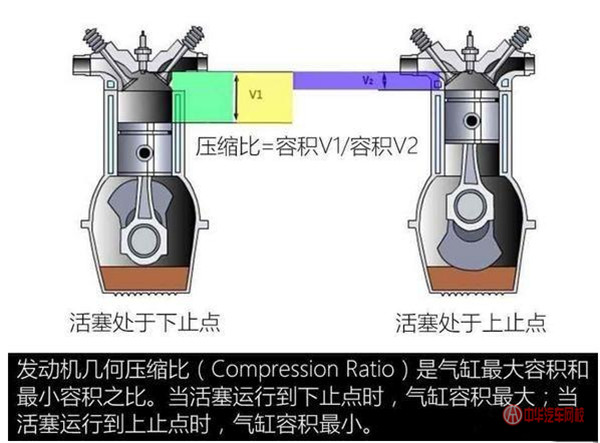汽車發動機壓縮比是什么？壓縮比是不是越高越好呢@chinaadec.com