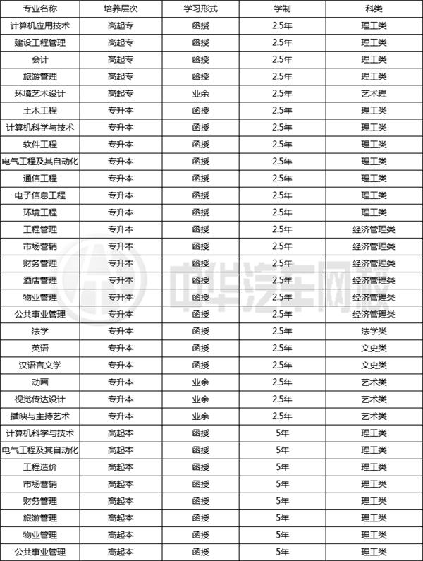 2019年長沙學院成人高考招生簡章@chinaadec.com