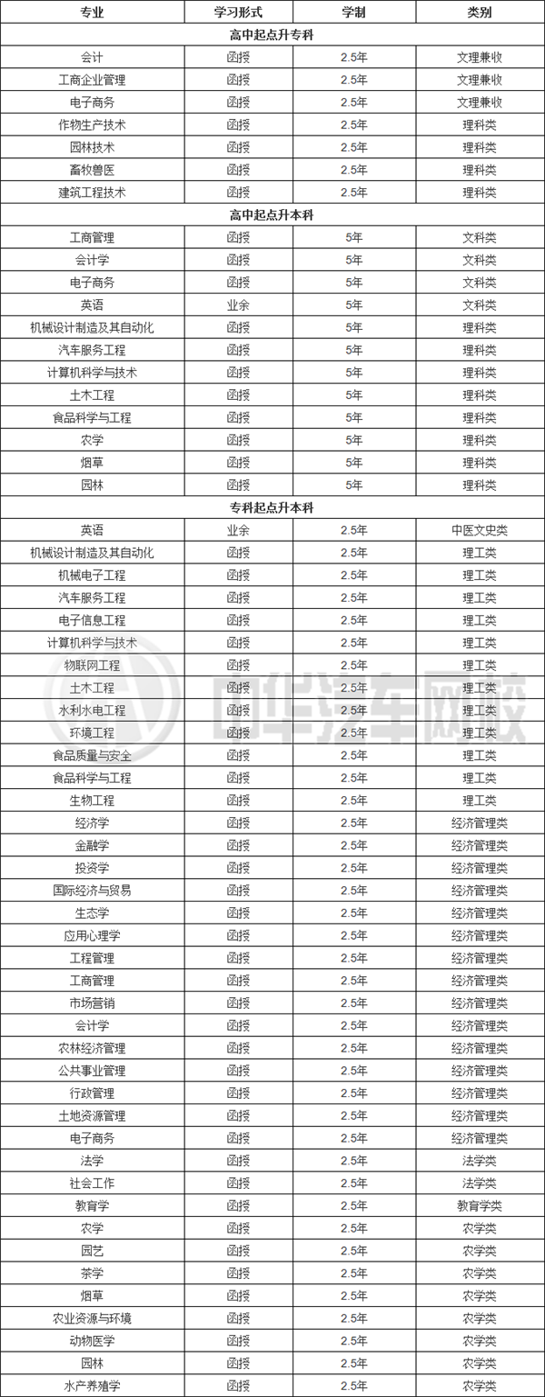 湖南農業大學成人高考招生專業@chinaadec.com