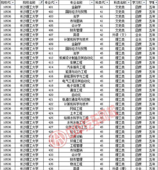 長沙理工大學2019年成人高考招生簡章@chinaadec.com