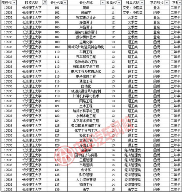 長沙理工大學2019年成人高考招生簡章@chinaadec.com