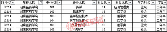 湖南醫藥學院2019年成人高考招生簡章@chinaadec.com
